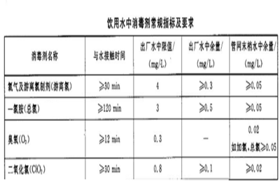 飲用水與再生水處理中消毒劑含量的標(biāo)準(zhǔn)與要求
