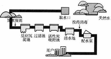 自來水廠凈水過程詳解與凈水方法應用